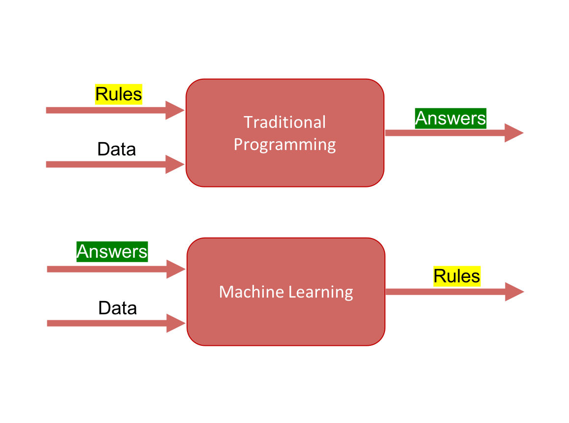 Machine Learning vs. Traditional Programming Paradigm ...