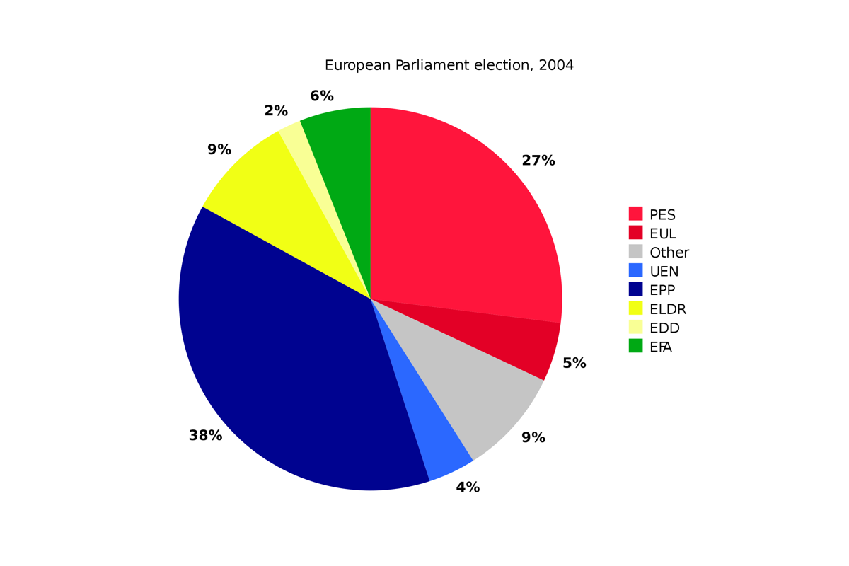 Pie Chart Ratio