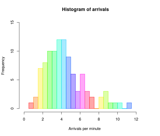 Difference Between Bar Diagram And Histogram