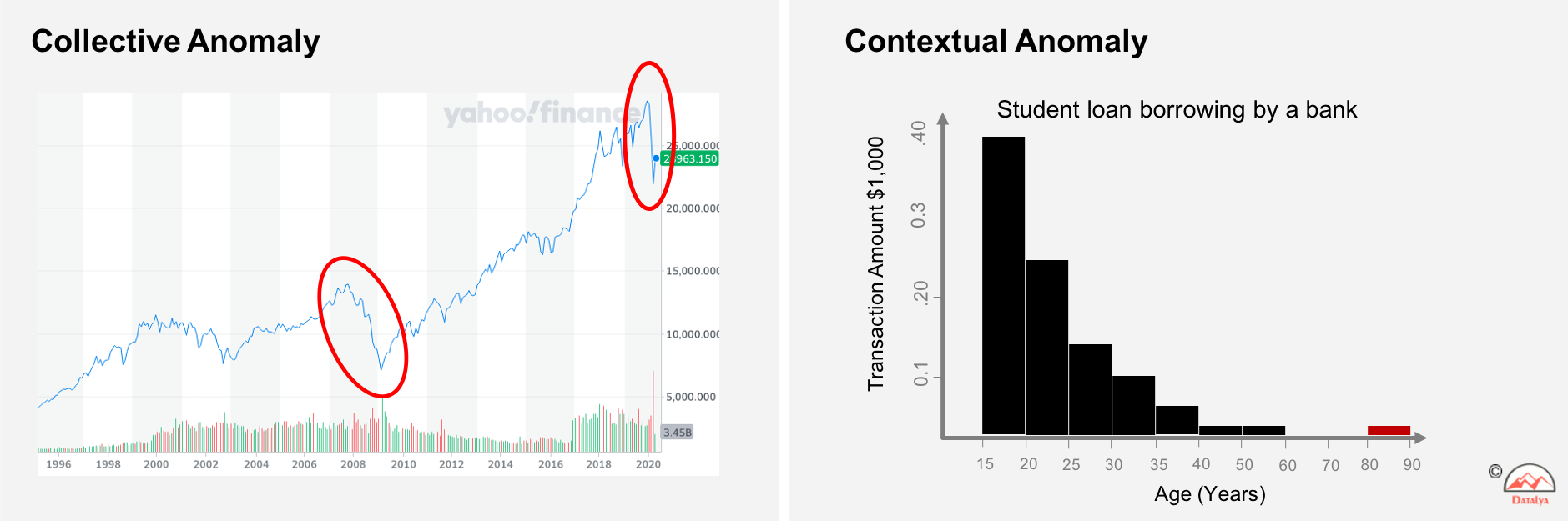 Contextual Anomaly in Banking and Finance