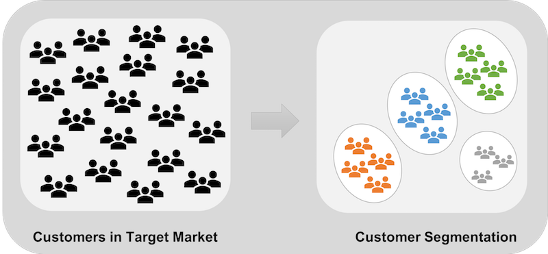 Market segmentation