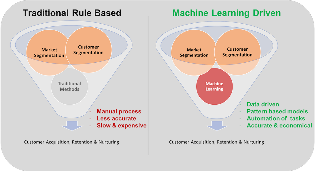 Customer segmentation store models machine learning