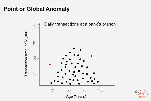 Point or Global Anonmaly Detection