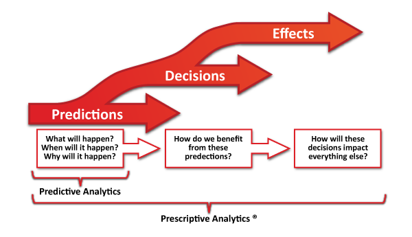 Predictive Analytics